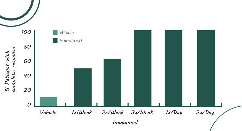Risposta completa ad Aldara