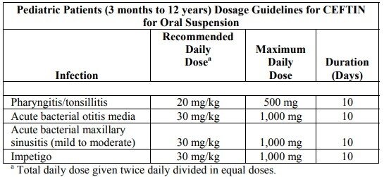 Dosaggio di Ceftin per sospensione orale