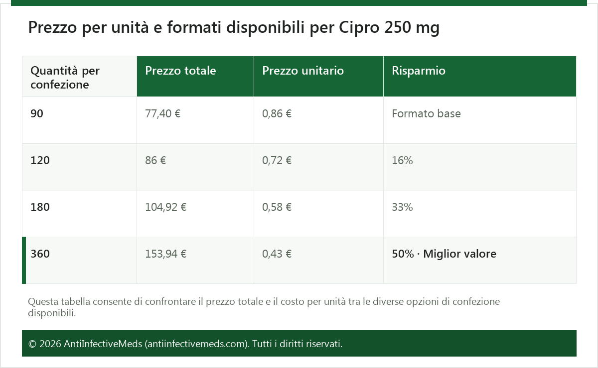 Prezzo per unità e formati disponibili per Cipro 250 mg