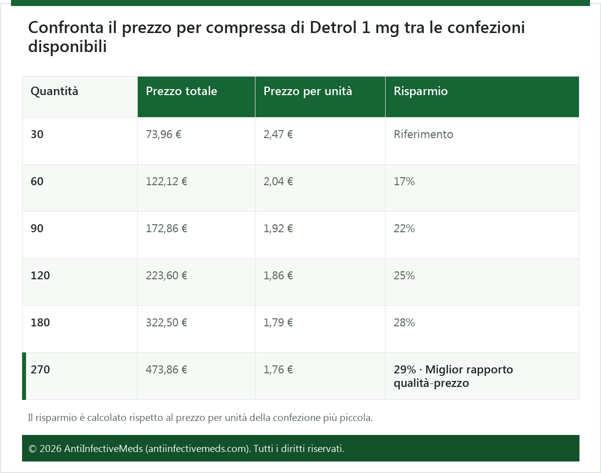 Confronta il prezzo per compressa di Detrol 1 mg tra le confezioni disponibili