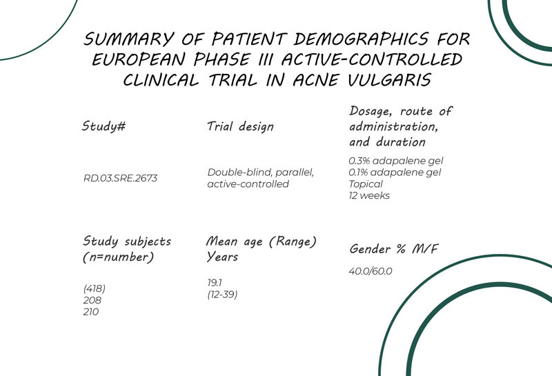 Riepilogo dei dati demografici dei pazienti dello studio clinico europeo di Fase III, attivo-controllato, sull'acne vulgaris