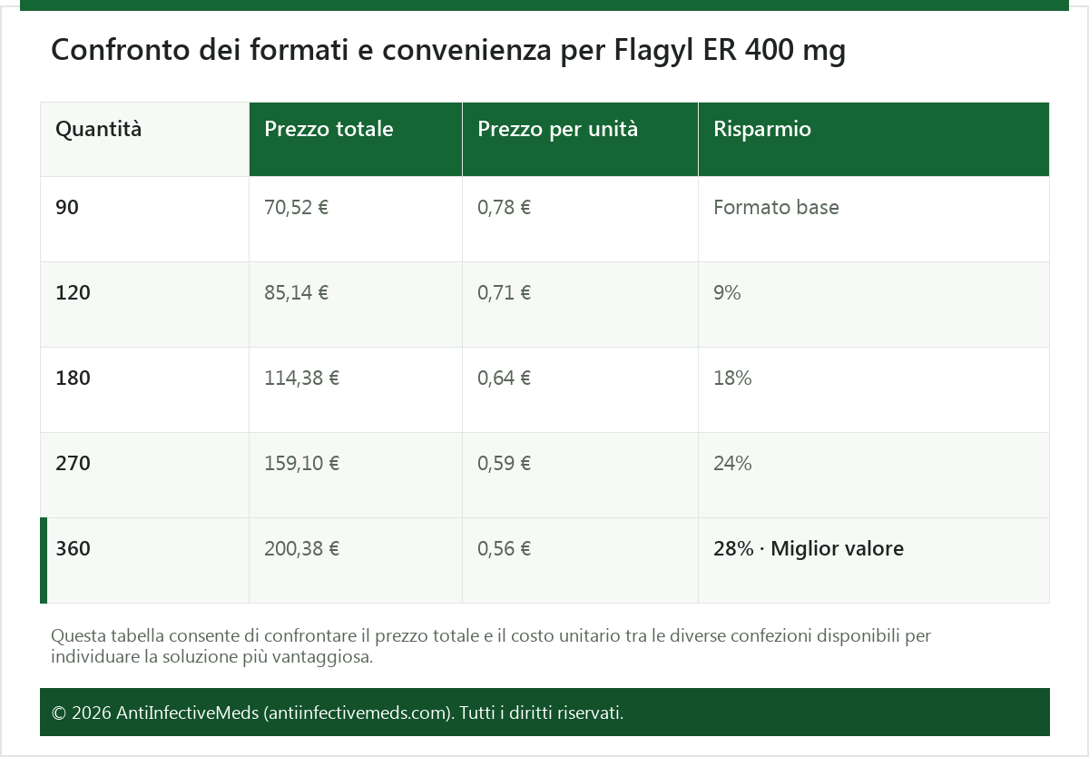 Confronto dei formati e convenienza per Flagyl ER 400 mg