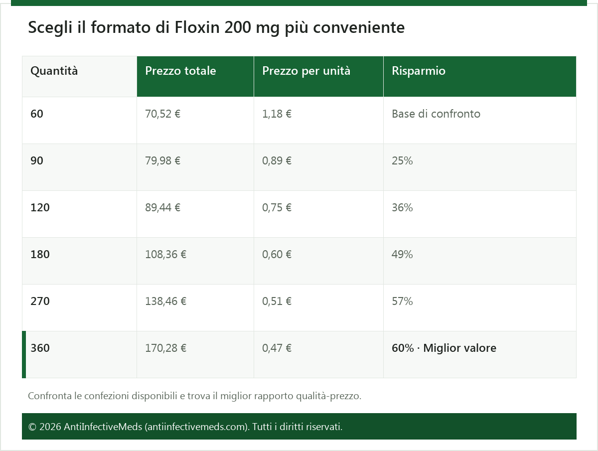 Scegli il formato di Floxin 200 mg più conveniente