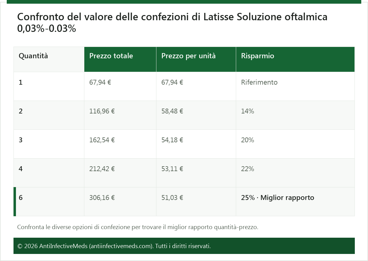 Confronto del valore delle confezioni di Latisse Soluzione oftalmica 0,03%-0.03%