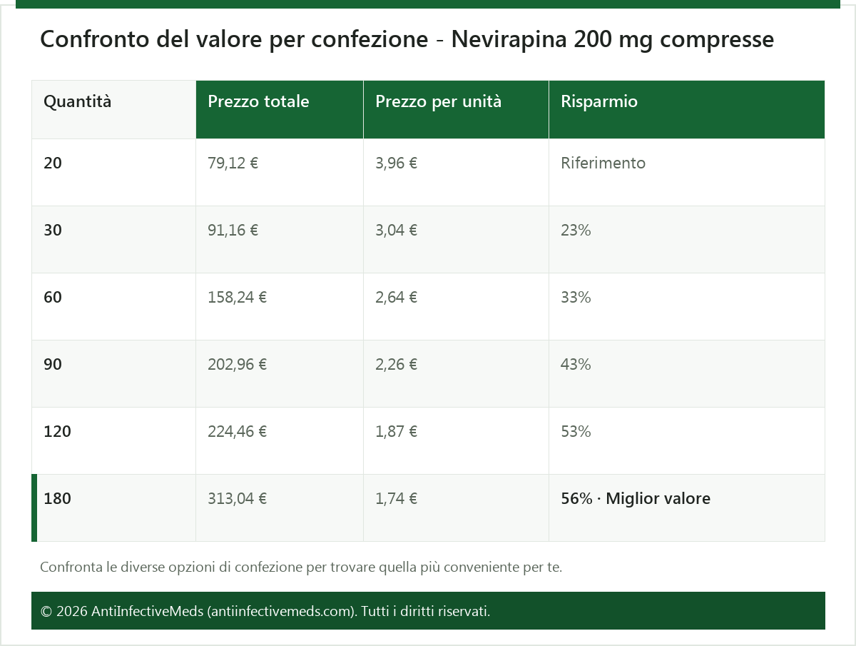 Confronto del valore per confezione - Nevirapina 200 mg compresse